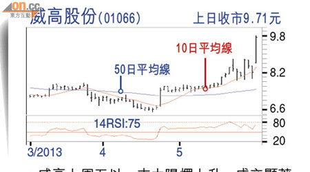 威高股份(01066) 上日收巿9.71元