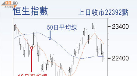 恆生指數 上日收巿223.92點