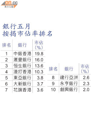 銀行五月按揭市佔率排名