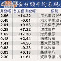 部分積金分類平均表現（%）