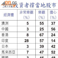 亞太投資者撐當地股市