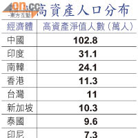 亞洲高資產人口分布