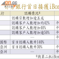 部分銀行首日接獲iBond認購申請