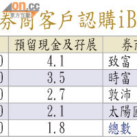 券商客戶認購iBond情況（億元）