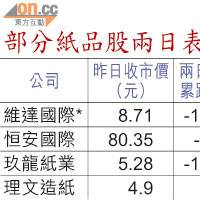 部分紙品股兩日表現