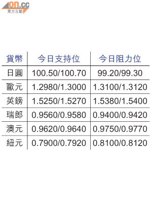 各貨幣今日支持位及阻力位