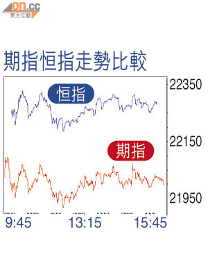 期指恒指走勢比較