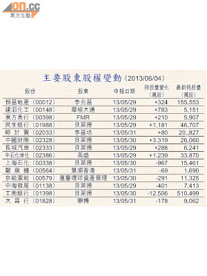 主要股東股權變動 （2013/06/04）