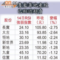 多隻藍籌地產股已貼近超賣