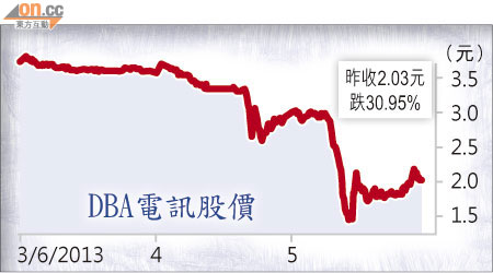 DBA電訊股價