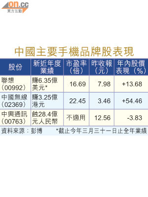 中國主要手機品牌股表現