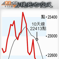 恒指現死亡交叉