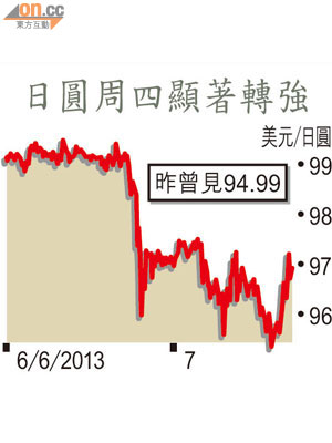 日圓周四顯著轉強