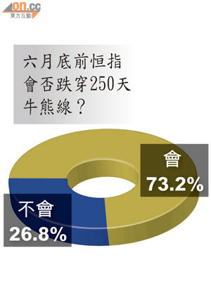 六月底前恒指會否跌穿250天牛熊線？