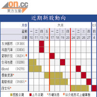 近期新股動向