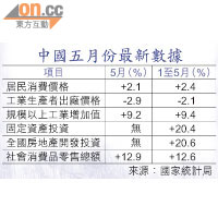 中國五月份最新數據