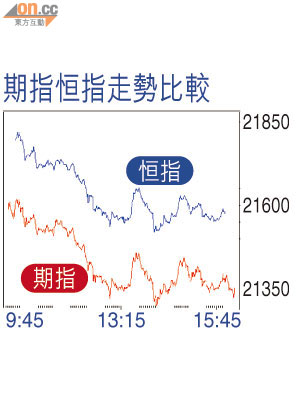 期指恒指走勢比較