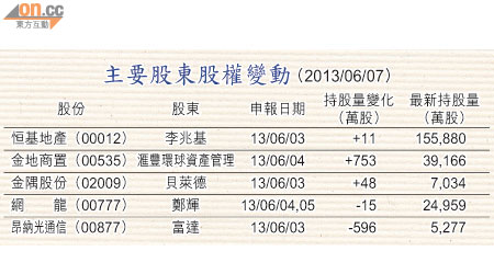 主要股東股權變動