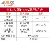 樹仁大學Henry戰鬥組合