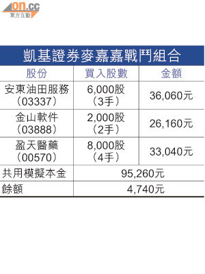 凱基證券麥嘉嘉戰鬥組合