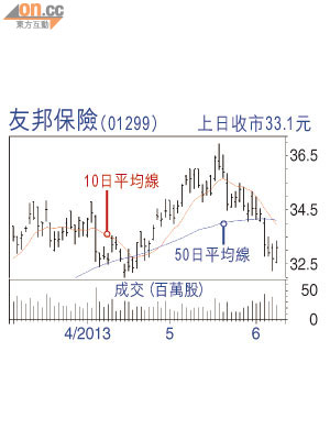 友邦保險