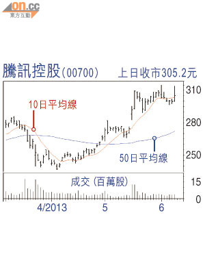 騰訊控股