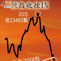 恒指收挫1%