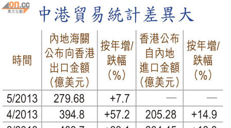 中港貿易統計差異大