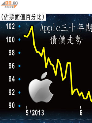 Apple三十年期債價走勢