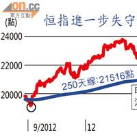 恒指進一步失守250天線