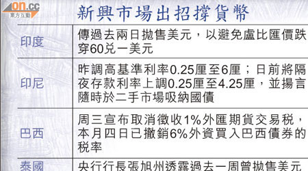 新興市場出招撐貨幣