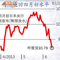 日圓返回四月初水平