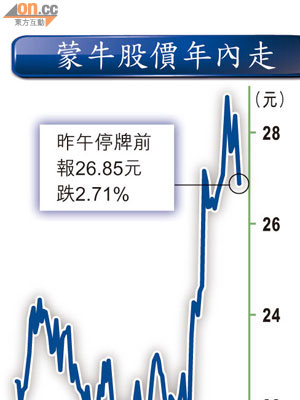 蒙牛股價年內走勢