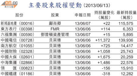 主要股東股權變動