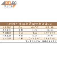 不同類別強積金累積總收益率（%）