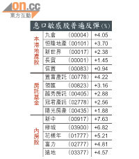 息口敏感股普遍反彈（%）