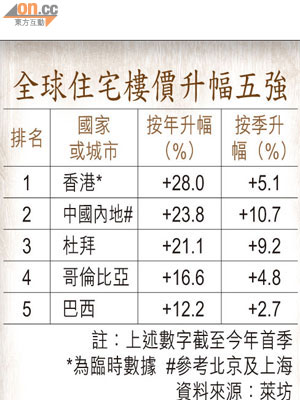 全球住宅樓價升幅五強