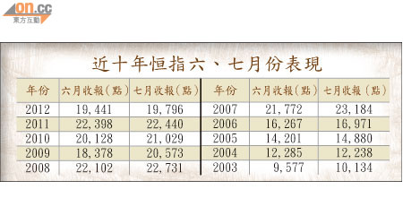 近十年恒指六、七月份表現