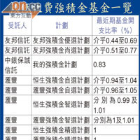 較低收費強積金基金一覽