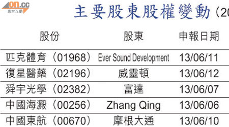 主要股東股權變動