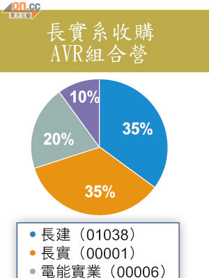 長實系收購AVR組合營