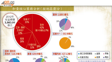 和黃核心業務分析（按地區劃分）