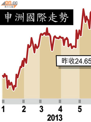 申洲國際走勢