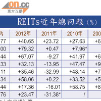 REITs近年總回報（%）