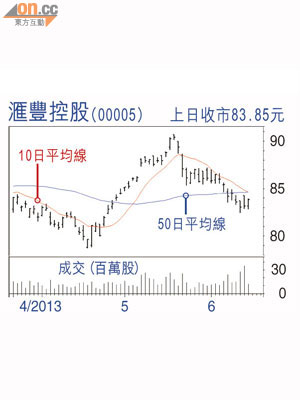 滙豐控股（00005）