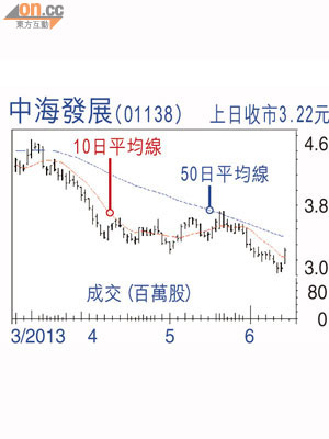 中海發展（01138）