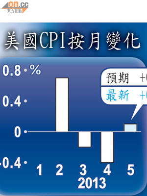 美國CPI按月變化