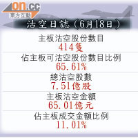 沽空日誌（6月18日）