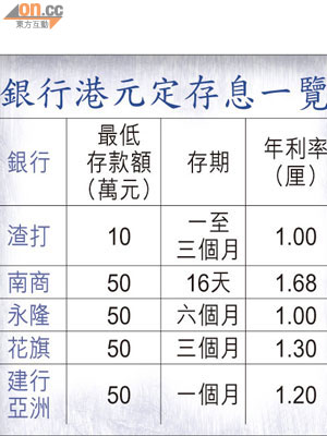 銀行港元定存息一覽