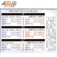 聯儲局歷次放水谷經濟表現